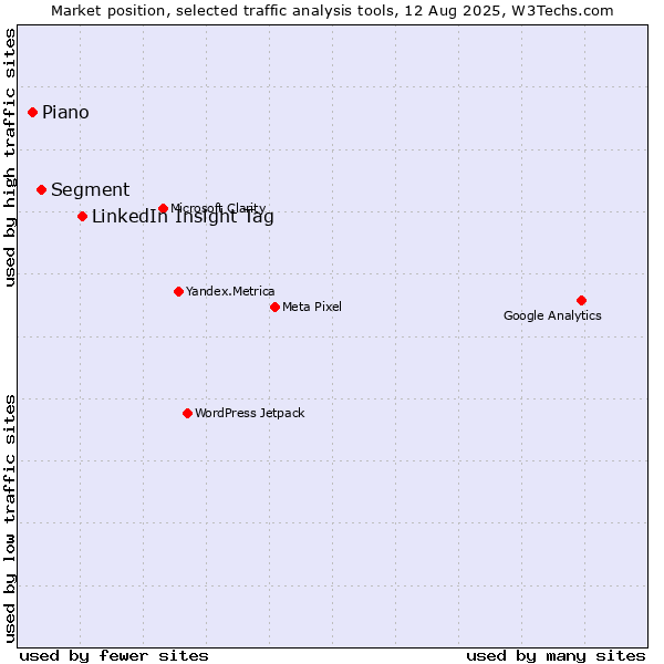 Market position of LinkedIn Insight Tag vs. Segment vs. Piano