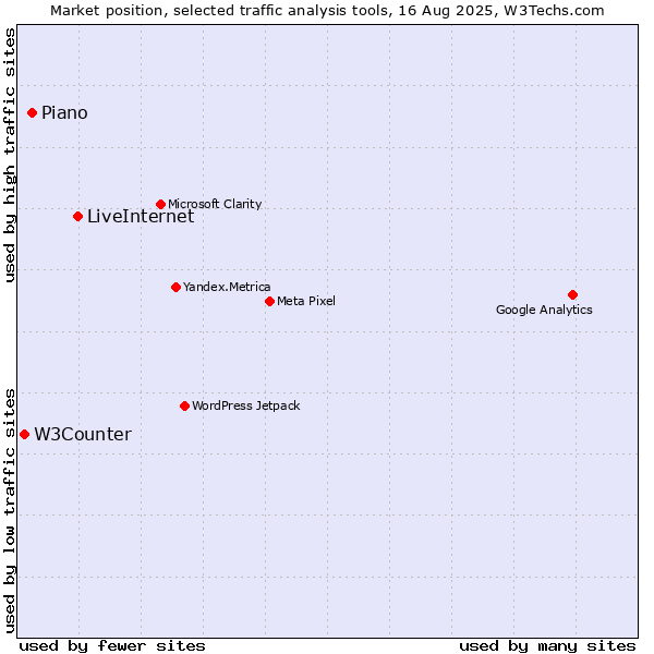 Market position of LiveInternet vs. Piano vs. W3Counter