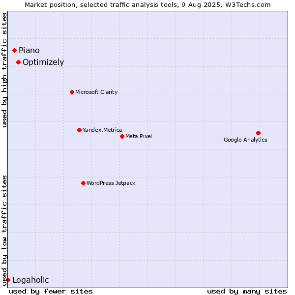 Market position of Optimizely vs. Piano vs. Logaholic
