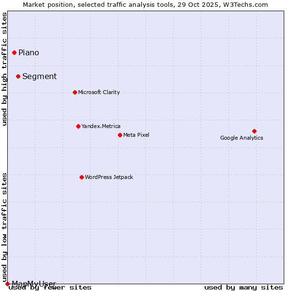Market position of Segment vs. Piano vs. MapMyUser