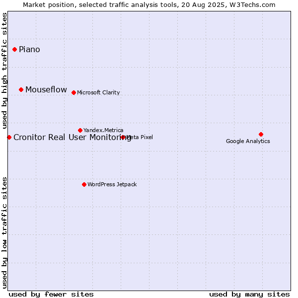 Market position of Mouseflow vs. Piano vs. Cronitor Real User Monitoring