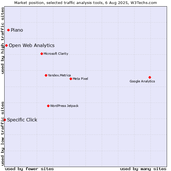Market position of AT Internet vs. Open Web Analytics vs. Specific Click