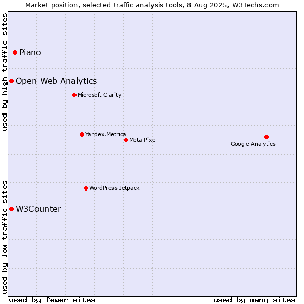 Market position of Piano vs. W3Counter vs. Open Web Analytics