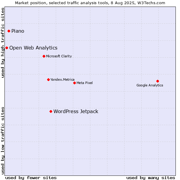 Market position of WordPress Jetpack vs. Piano vs. Open Web Analytics