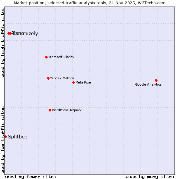 Market position of Optimizely vs. Piano vs. Splitbee