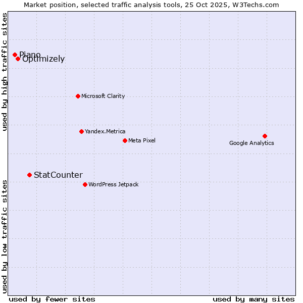 Market position of StatCounter vs. Optimizely vs. Piano