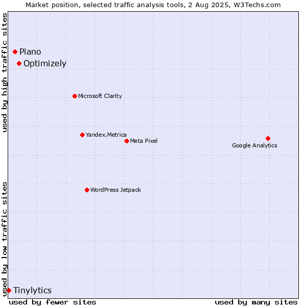 Market position of Optimizely vs. Piano vs. Tinylytics