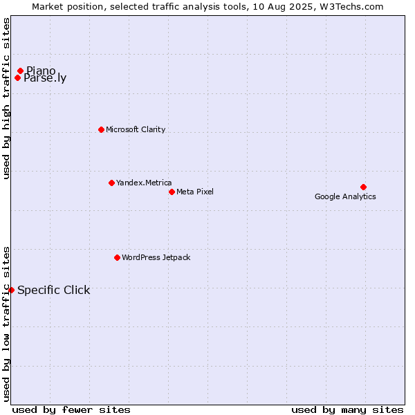 Market position of Piano vs. Parse.ly vs. Specific Click