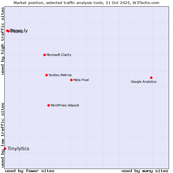 Market position of Piano vs. Parse.ly vs. Tinylytics