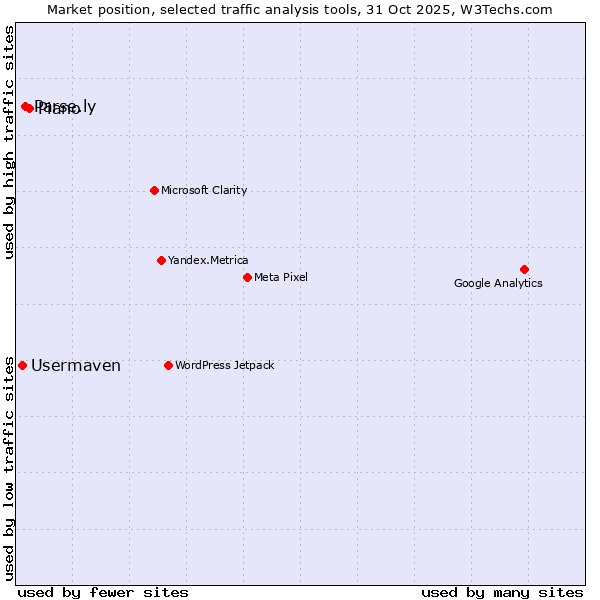 Market position of Piano vs. Parse.ly vs. Usermaven