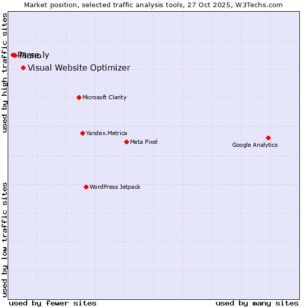 Market position of Visual Website Optimizer vs. Piano vs. Parse.ly