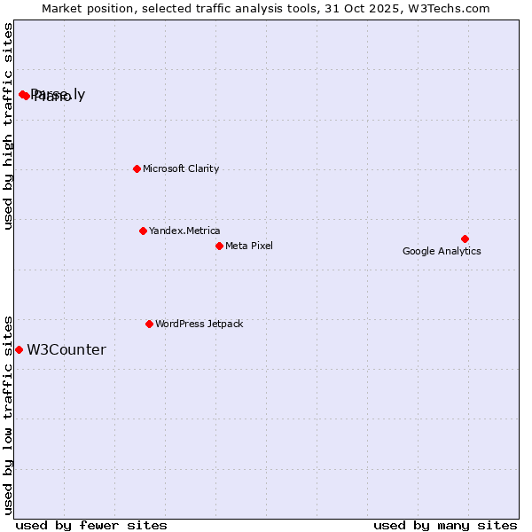 Market position of Piano vs. Parse.ly vs. W3Counter