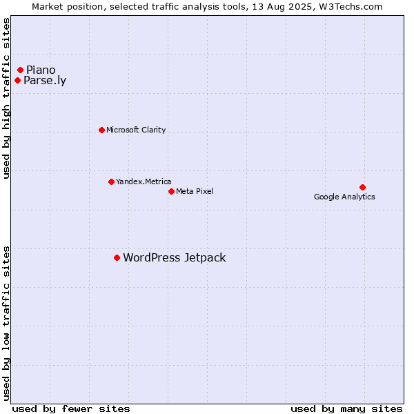 Market position of WordPress Jetpack vs. Piano vs. Parse.ly