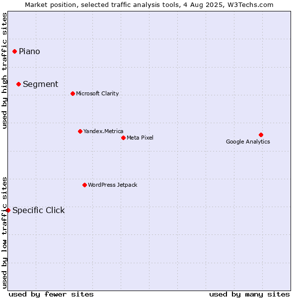 Market position of Segment vs. AT Internet vs. Specific Click