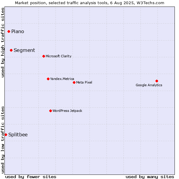 Market position of Segment vs. AT Internet vs. Splitbee