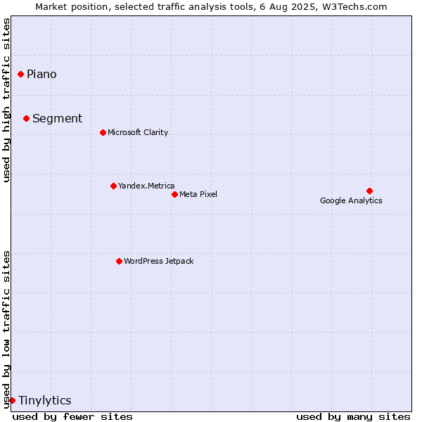 Market position of Segment vs. AT Internet vs. Tinylytics