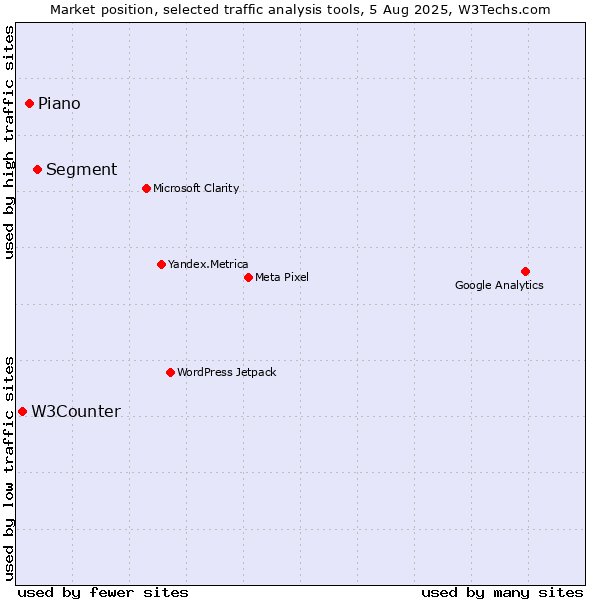 Market position of Segment vs. AT Internet vs. W3Counter