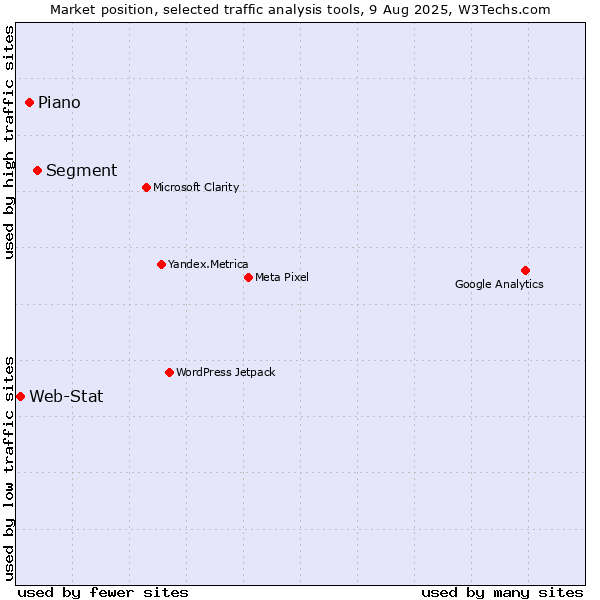 Market position of Segment vs. AT Internet vs. Web-Stat