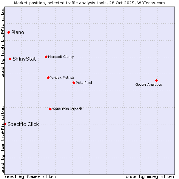 Market position of ShinyStat vs. Piano vs. Specific Click