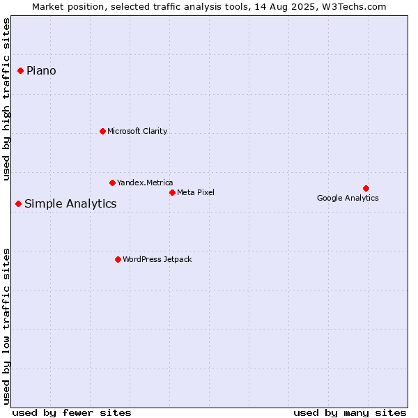 Market position of Piano vs. Simple Analytics