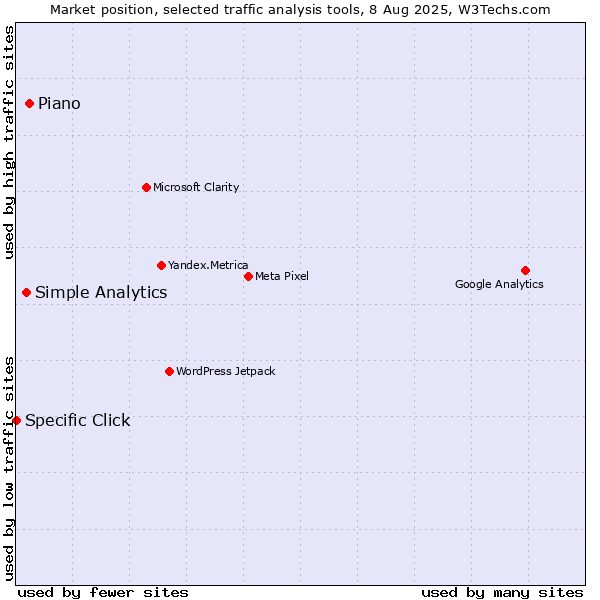 Market position of Piano vs. Simple Analytics vs. Specific Click