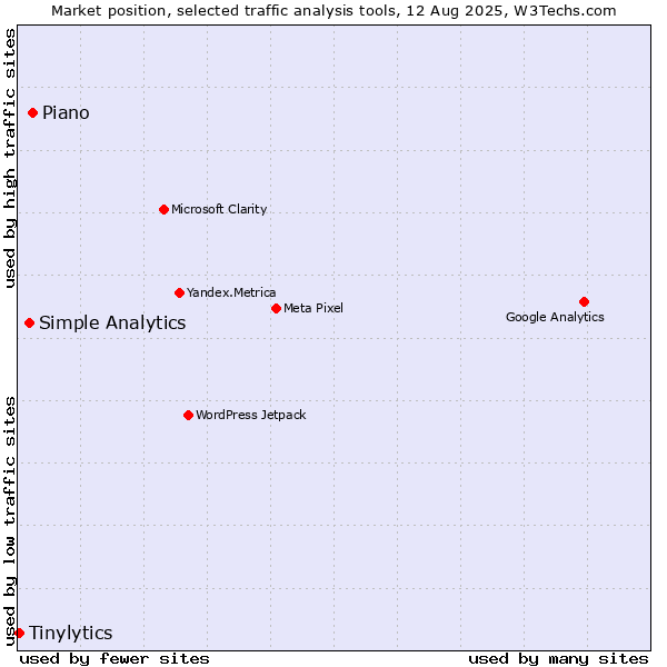 Market position of Piano vs. Simple Analytics vs. Tinylytics