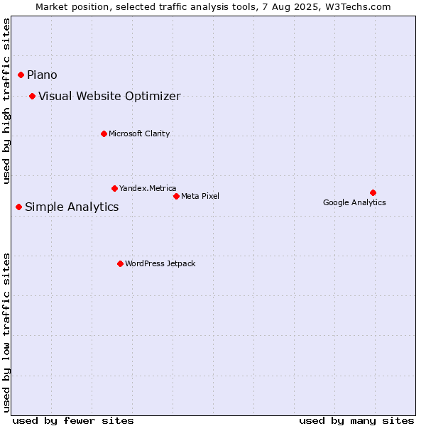 Market position of Visual Website Optimizer vs. Piano vs. Simple Analytics