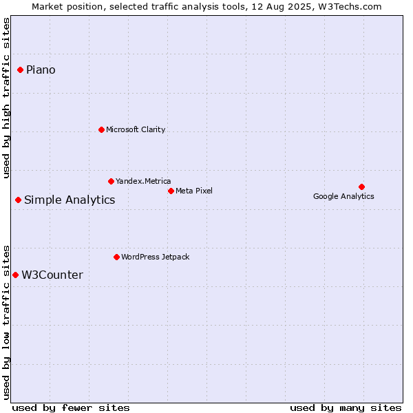 Market position of Piano vs. Simple Analytics vs. W3Counter