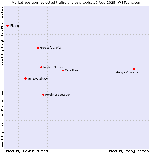Market position of Snowplow vs. AT Internet