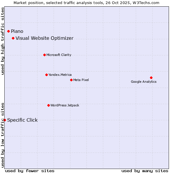 Market position of Visual Website Optimizer vs. Piano vs. Specific Click