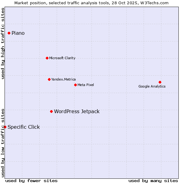 Market position of WordPress Jetpack vs. Piano vs. Specific Click
