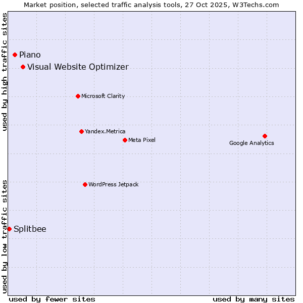 Market position of Visual Website Optimizer vs. Piano vs. Splitbee