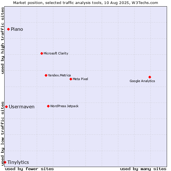 Market position of Piano vs. Usermaven vs. Tinylytics