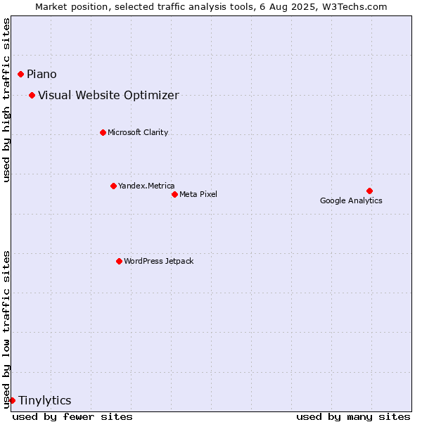 Market position of Visual Website Optimizer vs. Piano vs. Tinylytics
