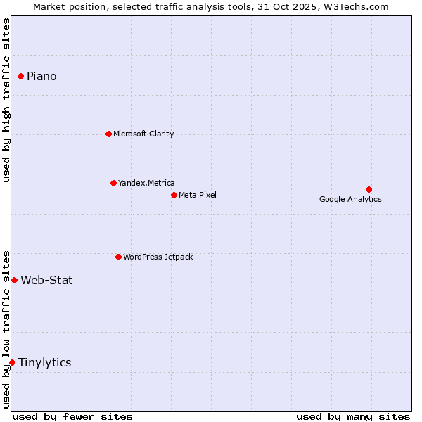 Market position of Piano vs. Web-Stat vs. Tinylytics