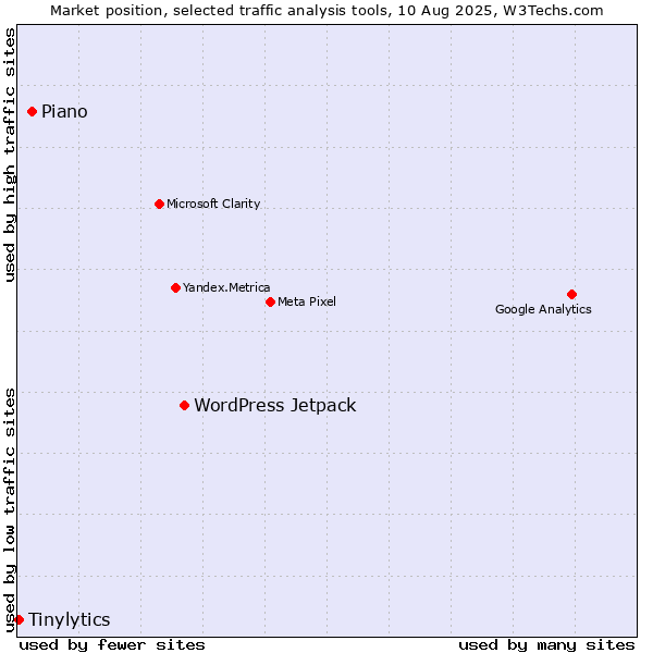 Market position of WordPress Jetpack vs. Piano vs. Tinylytics