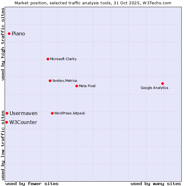 Market position of Piano vs. Usermaven vs. W3Counter