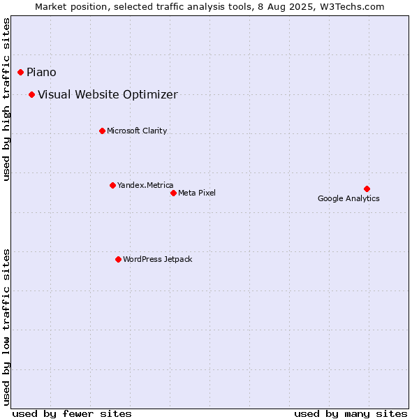 Market position of Visual Website Optimizer vs. Piano