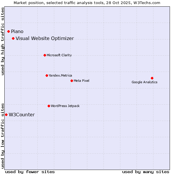 Market position of Visual Website Optimizer vs. Piano vs. W3Counter