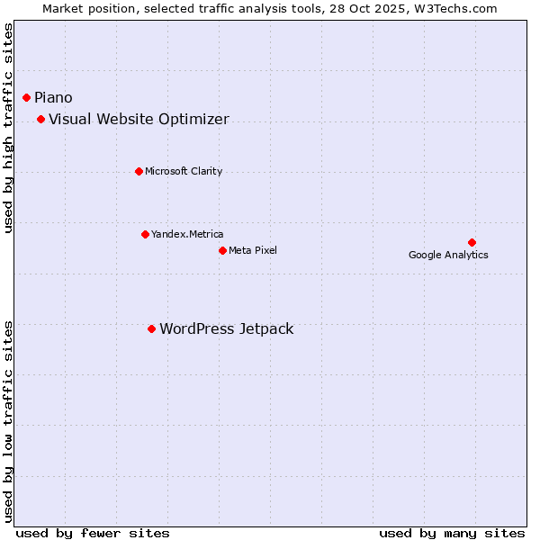 Market position of WordPress Jetpack vs. Visual Website Optimizer vs. Piano