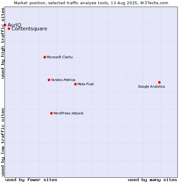 Market position of Contentsquare vs. AuriQ