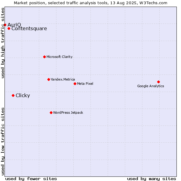 Market position of Clicky vs. Contentsquare vs. AuriQ