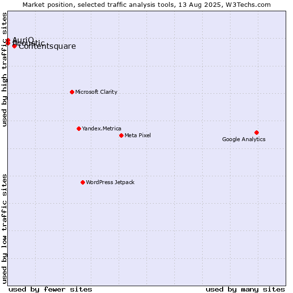 Market position of Contentsquare vs. Acoustic vs. AuriQ