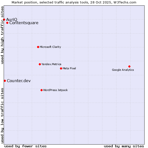 Market position of Contentsquare vs. Counter.dev vs. AuriQ
