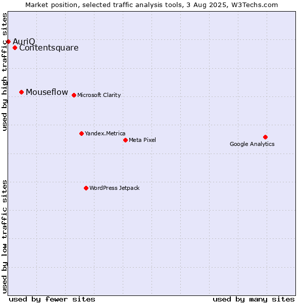 Market position of Mouseflow vs. Contentsquare vs. AuriQ