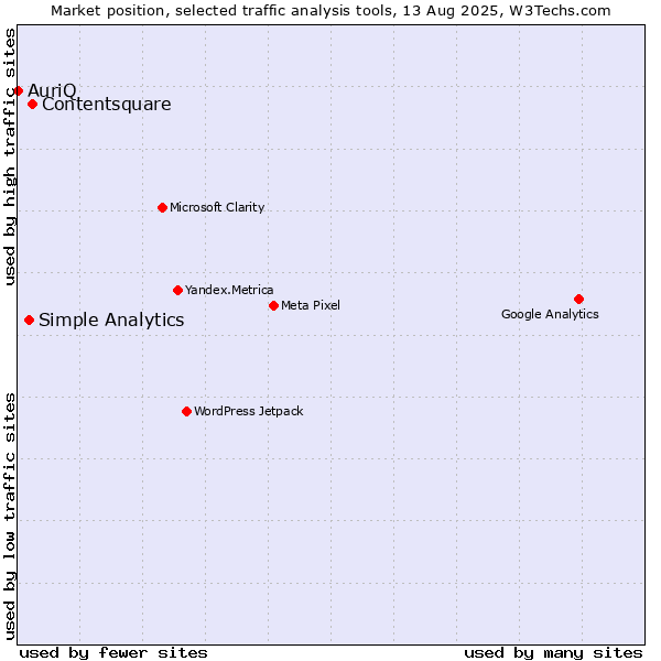 Market position of Contentsquare vs. Simple Analytics vs. AuriQ