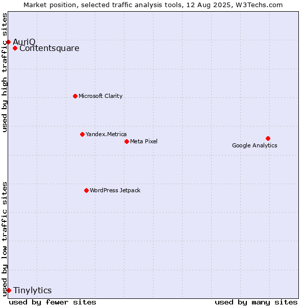 Market position of Contentsquare vs. Tinylytics vs. AuriQ