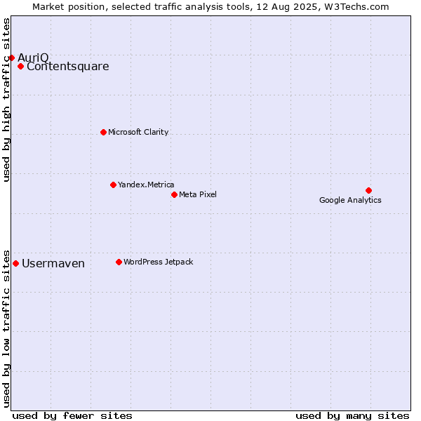 Market position of Contentsquare vs. Usermaven vs. AuriQ