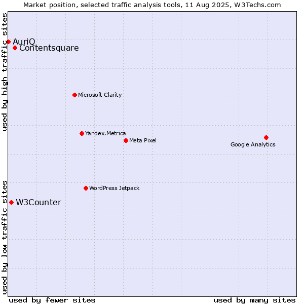 Market position of Contentsquare vs. W3Counter vs. AuriQ