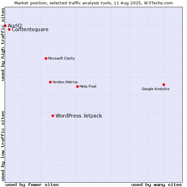 Market position of WordPress Jetpack vs. Contentsquare vs. AuriQ